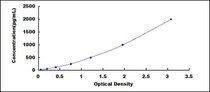 Typical Standard Curve for PDGFB ELISA (Sandwich)