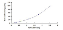 Typical Standard Curve for PF4 ELISA (Sandwich)