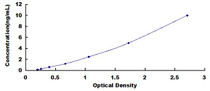 Typical Standard Curve for PF4 ELISA (Sandwich)