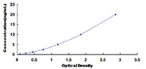 Typical Standard Curve for PF4 ELISA (Sandwich)