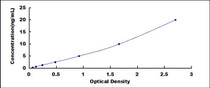 Typical Standard Curve for PF4 ELISA (Sandwich)