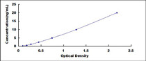 Typical Standard Curve for PF4 ELISA (Sandwich)
