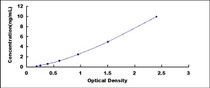 Typical Standard Curve for CD36 ELISA (Sandwich)