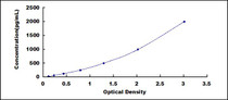 Typical Standard Curve for PECAM1 ELISA (Sandwich)