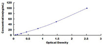 Typical Standard Curve for PLEC ELISA (Sandwich)