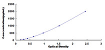 Typical Standard Curve for PTN ELISA (Sandwich)