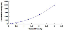 Typical Standard Curve for PTN ELISA (Sandwich)