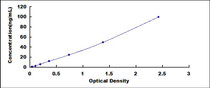 Typical Standard Curve for PLXNB1 ELISA (Sandwich)