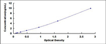 Typical Standard Curve for PODXL ELISA (Sandwich)