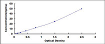 Typical Standard Curve for PDCN ELISA (Sandwich)