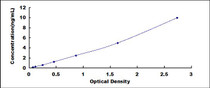 Typical Standard Curve for PDCN ELISA (Sandwich)