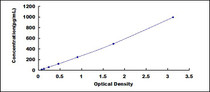 Typical Standard Curve for PCT ELISA (Sandwich)