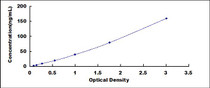 Typical Standard Curve for PCIII ELISA (Sandwich)
