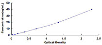 Typical Standard Curve for PIIINP ELISA (Sandwich)