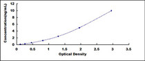 Typical Standard Curve for PD1 ELISA (Sandwich)