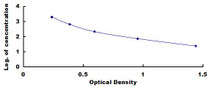 Typical Standard Curve for ProIAPP ELISA (Competitive)