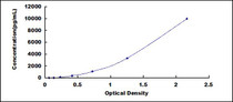 Typical Standard Curve for P4Ha1 ELISA (Sandwich)