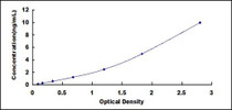Typical Standard Curve for COX 2 ELISA (Sandwich)