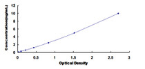 Typical Standard Curve for PRM1 ELISA (Sandwich)
