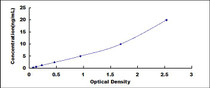 Typical Standard Curve for PRSS23 ELISA (Sandwich)