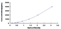 Typical Standard Curve for CD59 ELISA (Sandwich)