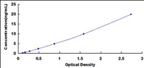 Typical Standard Curve for PDI ELISA (Sandwich)