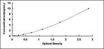 Typical Standard Curve for PIAS3 ELISA (Sandwich)