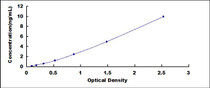 Typical Standard Curve for PKBa ELISA (Sandwich)