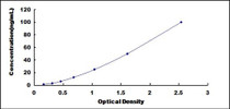Typical Standard Curve for PKCd ELISA (Sandwich)