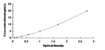 Typical Standard Curve for PKCz ELISA (Sandwich)