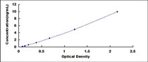 Typical Standard Curve for PKR ELISA (Sandwich)