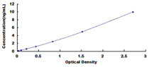 Typical Standard Curve for AMPK Alpha 1 ELISA (Sandwich)