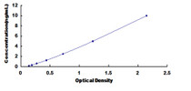 Typical Standard Curve for PPP2R4 ELISA (Sandwich)