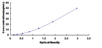 Typical Standard Curve for PTPLA ELISA (Sandwich)
