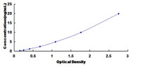 Typical Standard Curve for DEP1 ELISA (Sandwich)