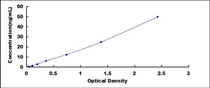 Typical Standard Curve for PTPRS ELISA (Sandwich)