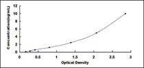 Typical Standard Curve for PROZ ELISA (Sandwich)