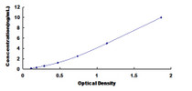 Typical Standard Curve for PSGL1 ELISA (Sandwich)