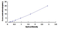 Typical Standard Curve for PSA ELISA (Sandwich)