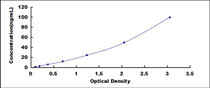 Typical Standard Curve for PC ELISA (Sandwich)