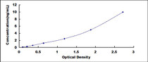 Typical Standard Curve for PDHA1 ELISA (Sandwich)