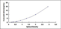 Typical Standard Curve for PDP ELISA (Sandwich)