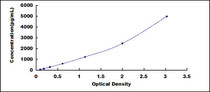Typical Standard Curve for PKM2 ELISA (Sandwich)