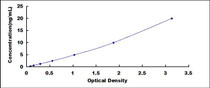 Typical Standard Curve for PKM2 ELISA (Sandwich)