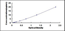 Typical Standard Curve for RAB37 ELISA (Sandwich)