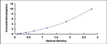 Typical Standard Curve for RAB5A ELISA (Sandwich)