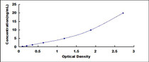 Typical Standard Curve for RAD51 ELISA (Sandwich)