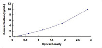 Typical Standard Curve for RALBP1 ELISA (Sandwich)