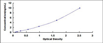 Typical Standard Curve for RANk ELISA (Sandwich)