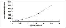 Typical Standard Curve for RANkL ELISA (Sandwich)